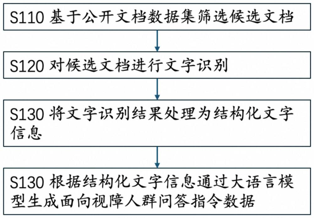 基于大语言模型的视障人群文档视觉问答指令生成方法和装置