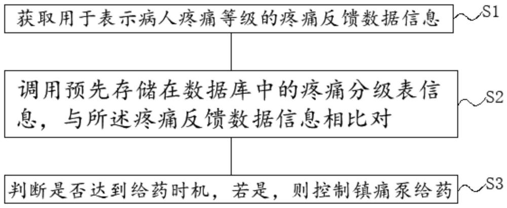 一种镇痛泵的给药控制方法及镇痛泵的给药控制系统