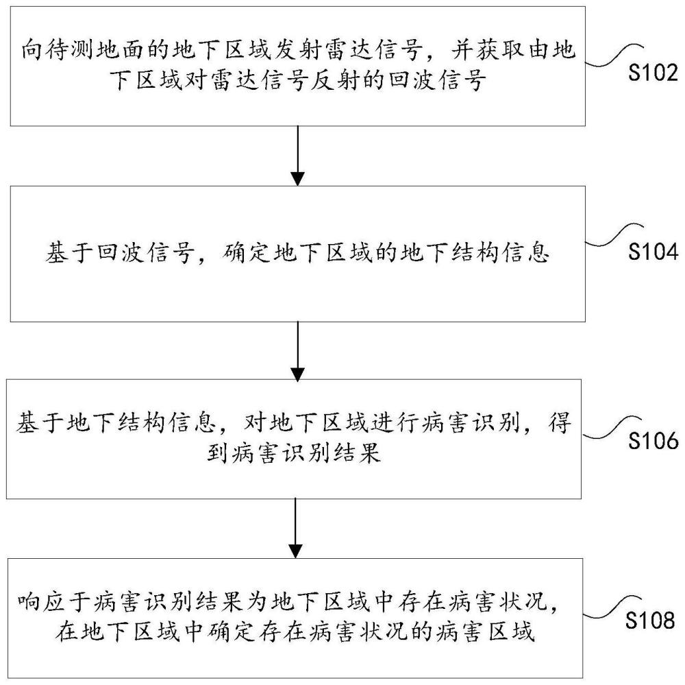 地下区域中病害区域的确定方法、装置和电子设备与流程