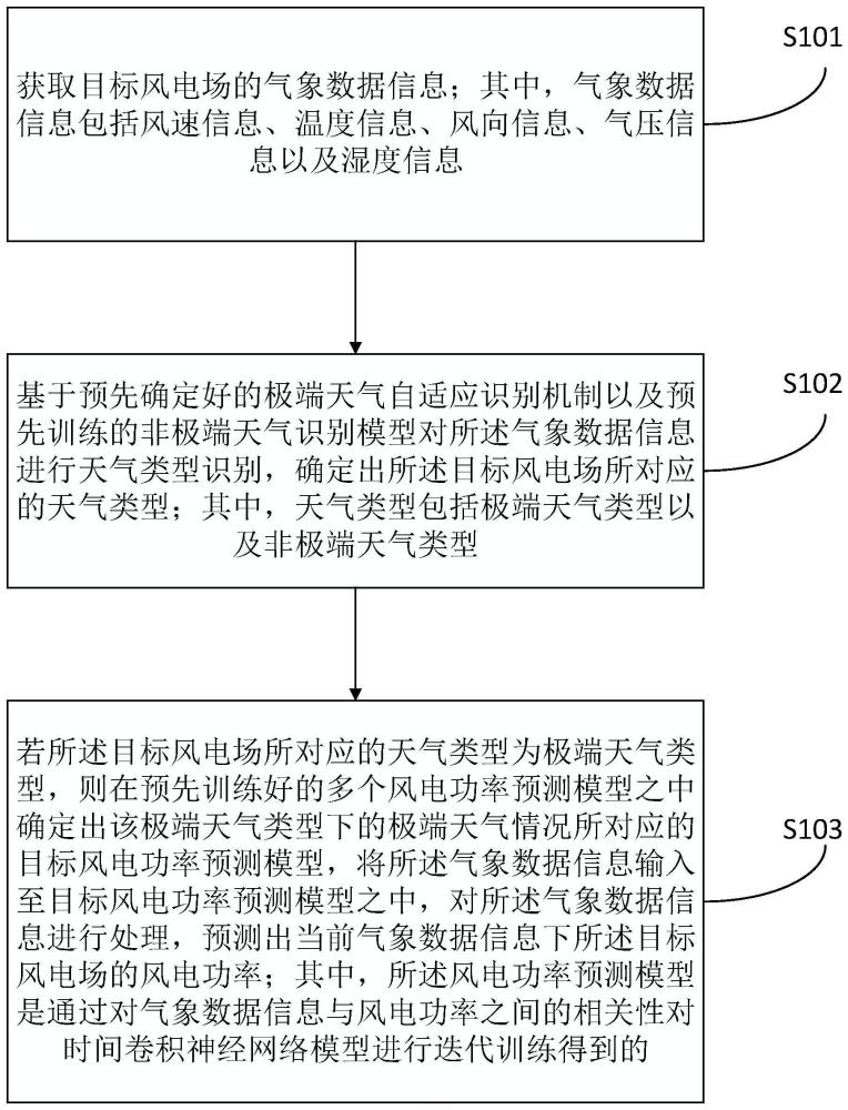 一种计及极端天气的区域风电功率预测方法、装置及服务器