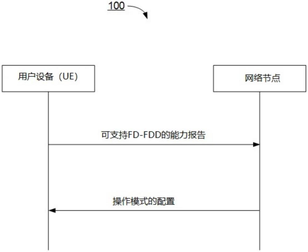 移动通信中半双工-频分双工模式切换的方法和装置与流程