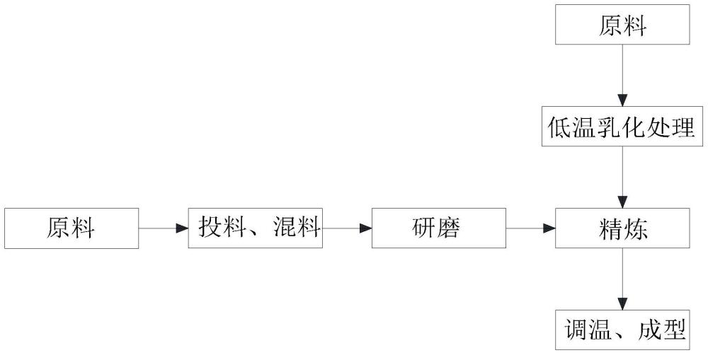 一种含有姜黄与甘蔗多酚的低糖巧克力及其制备方法与流程