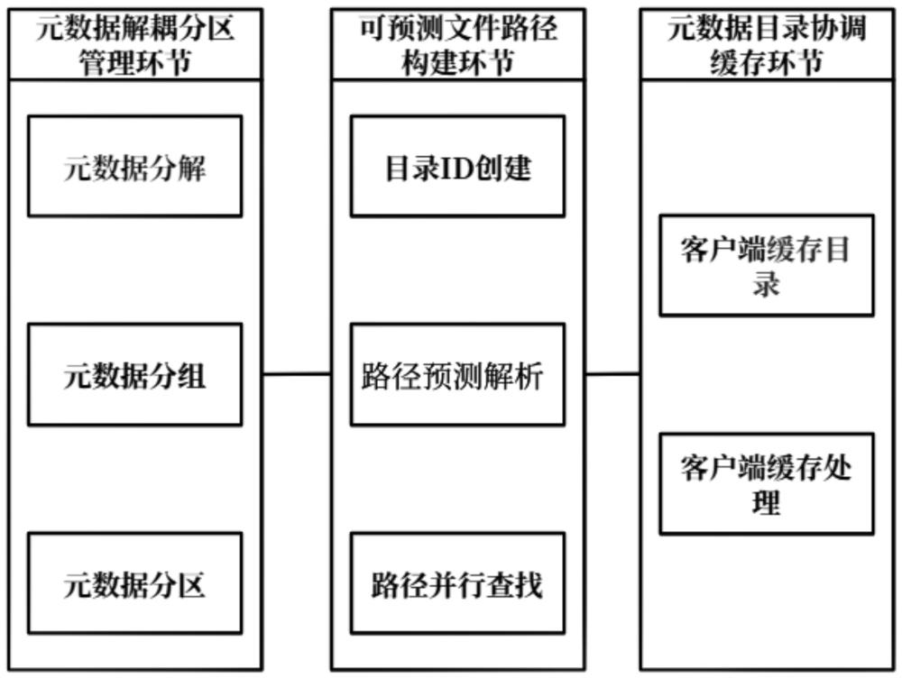 一种提高大型分布式文件系统元数据访问效率的方法与流程