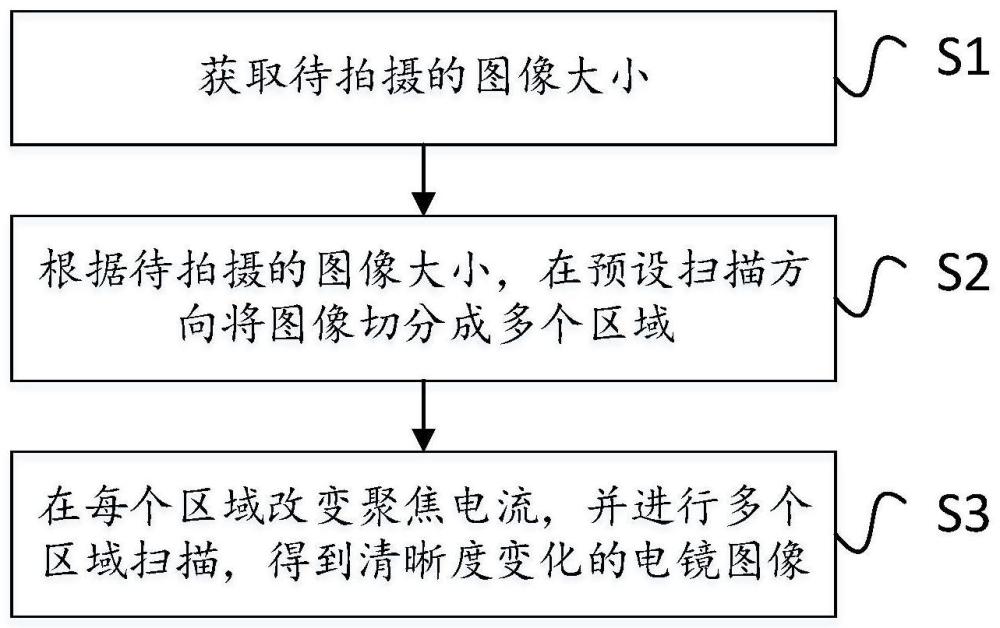 一种电镜分区式自动对焦方法、装置、设备及存储介质与流程