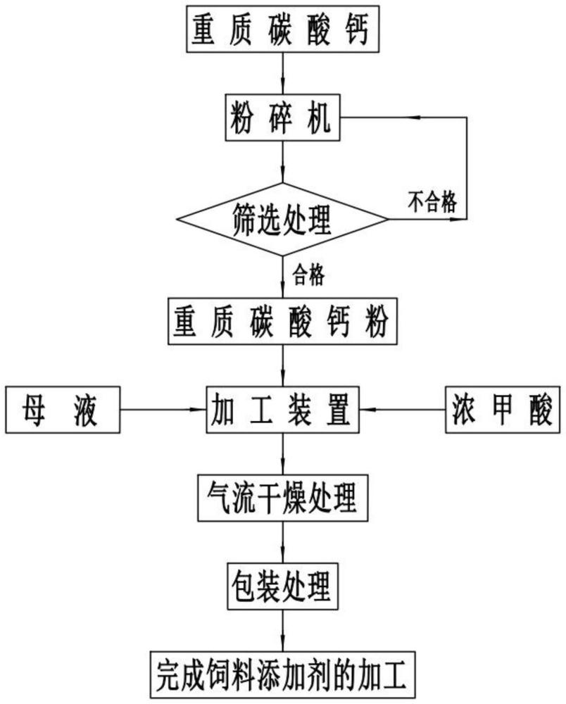 一种饲料添加剂加工工艺的制作方法