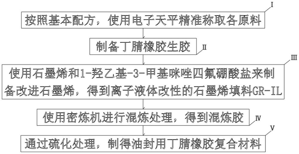 一种耐高温防水耐磨损的油封材料及其制备方法与流程