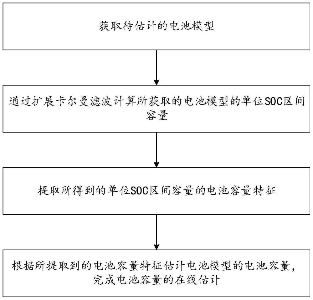 基于单位SOC区间容量的电池容量在线估计方法及系统