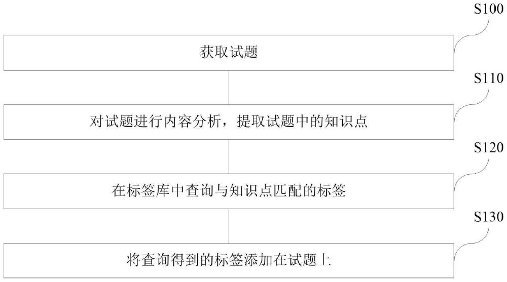 一种试题知识点的标注方法、系统及计算机存储介质与流程