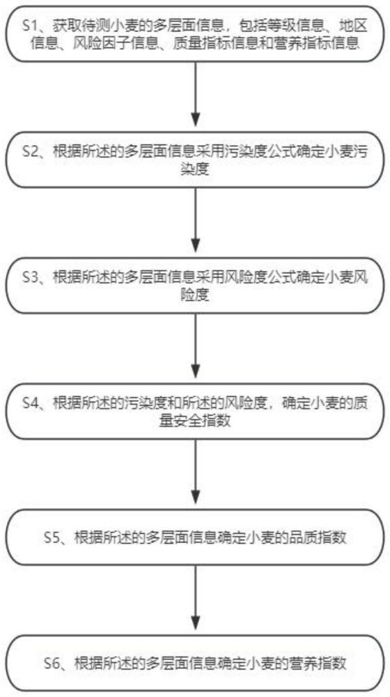 一种基于现代技术体系的小麦质量安全与营养品质评价方法