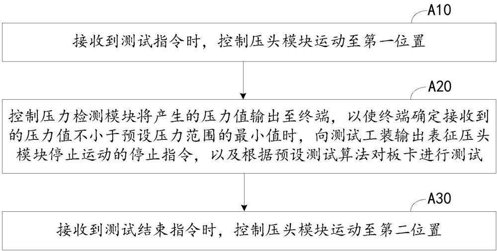 板卡测试方法、终端、测试工装及其系统与流程