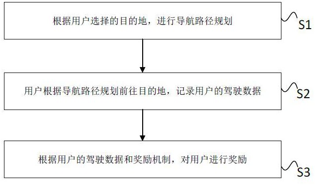 驾驶行为诱导方法和电子设备与流程