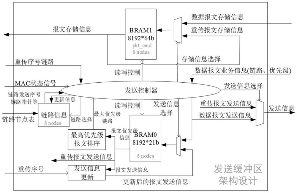 一种应用于介质访问控制层的重传发送缓冲区架构