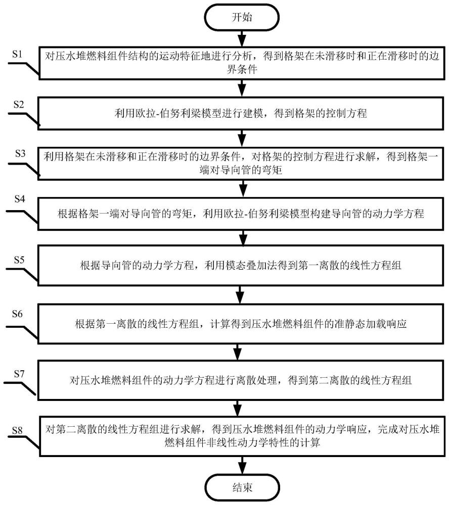 一种压水堆燃料组件非线性动力学特性的计算方法