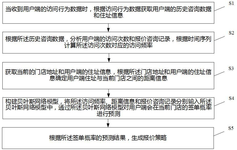 ERP系统的门店客户信息采集与报价优化方法及装置与流程