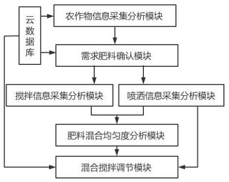 一种基于智能化的农作物喷洒施肥混合系统的制作方法