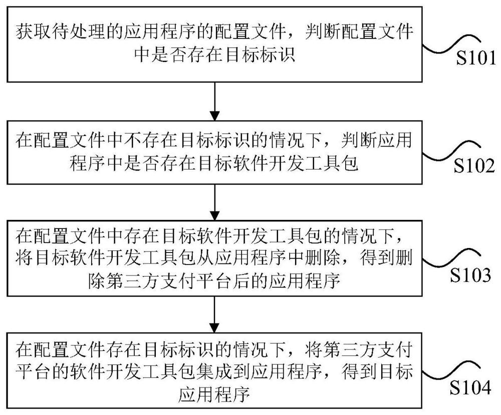 第三方支付平台的管理方法、装置、存储介质及电子设备与流程