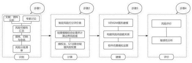 一种基于系统动力学的交通建设企业PPP项目实施过程风险评价方法