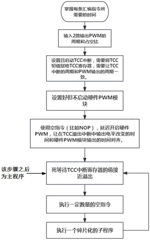 一种占空比可无级调整的两路共周期PWM波的输出方法与流程