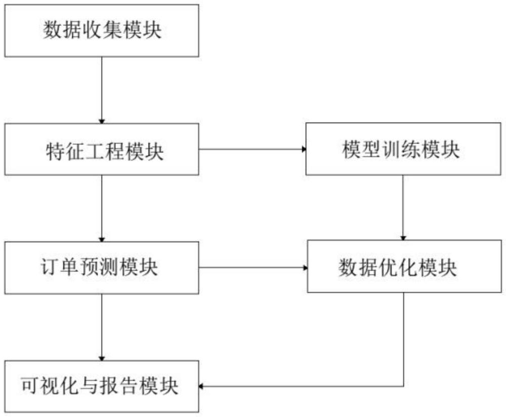 一种基于多源数据的农资订单预测系统及方法与流程