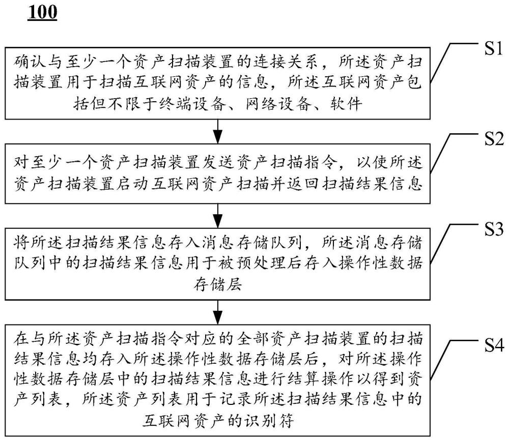 互联网资产管理方法、系统与计算机程序产品与流程