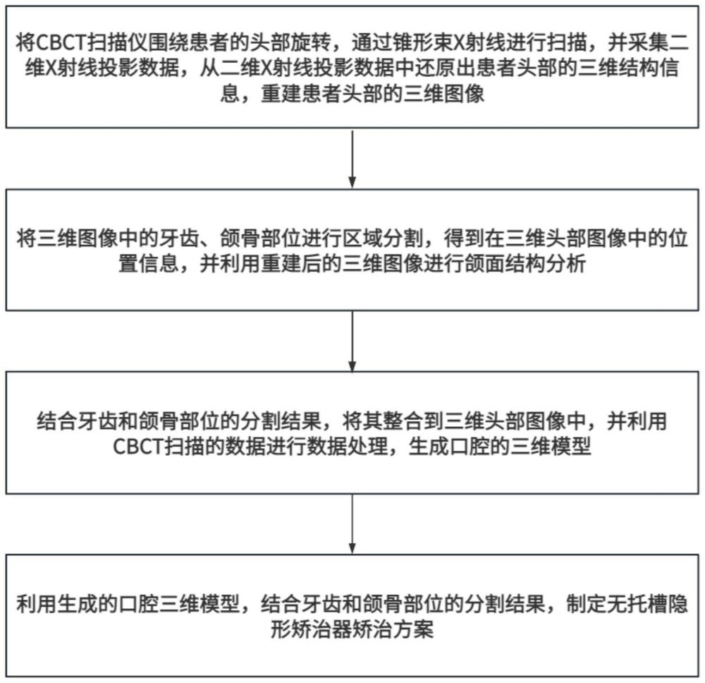 基于CBCT技术的无托槽隐形矫治器系统的制作方法