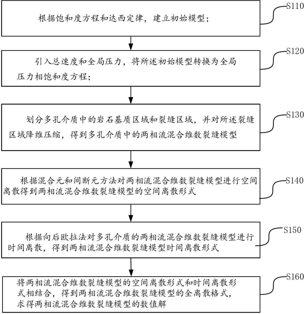 一种两相流混合维数裂缝模型的耦合求解方法及装置