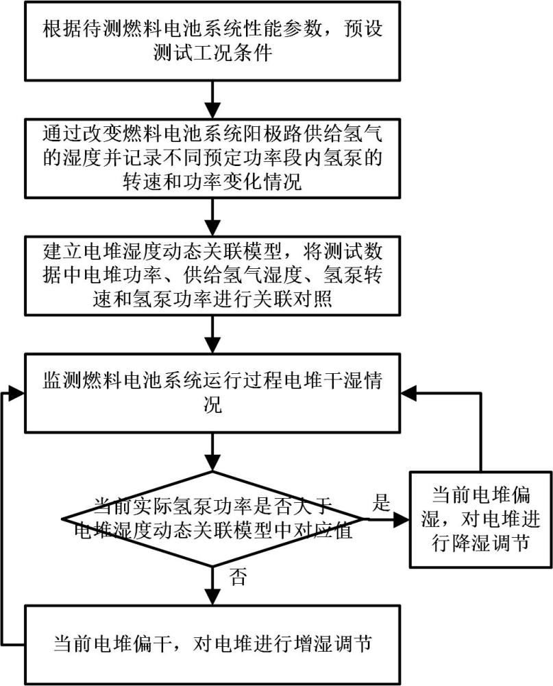 一种氢燃料电池电堆干湿程度判断方法及其调节装置与流程