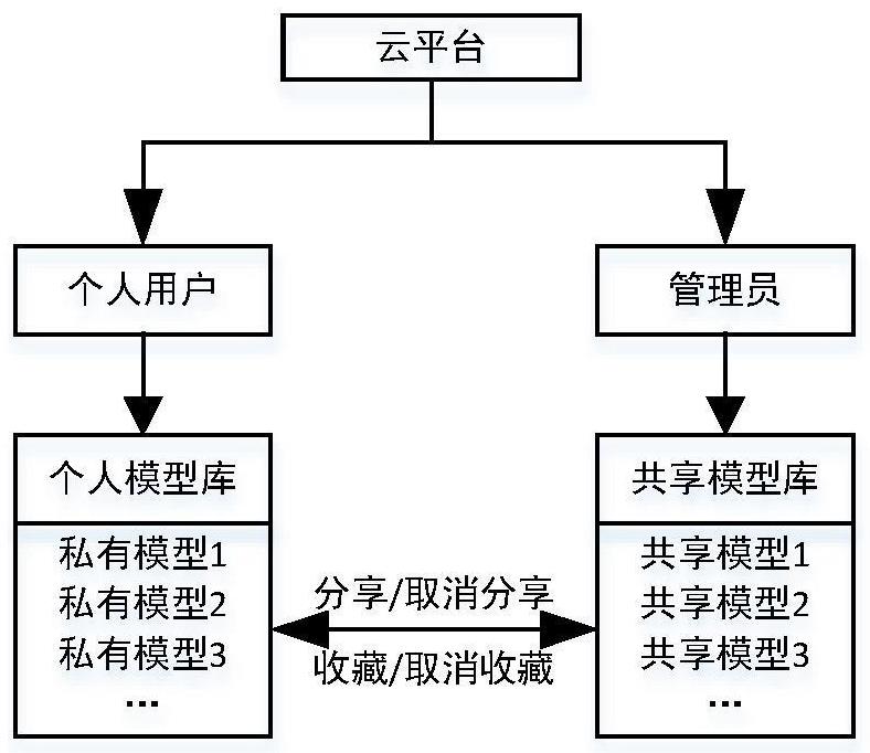 一种多用户、多层级、多权限的水文模型协同共享方法与流程