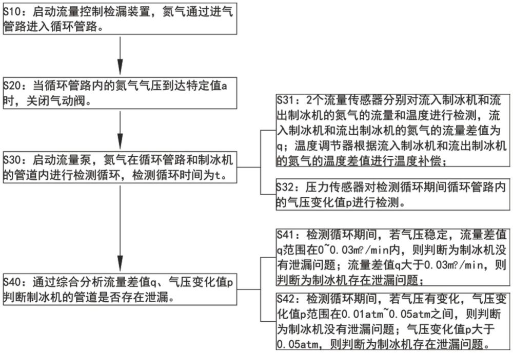 一种流量控制检漏装置及检漏方法与流程