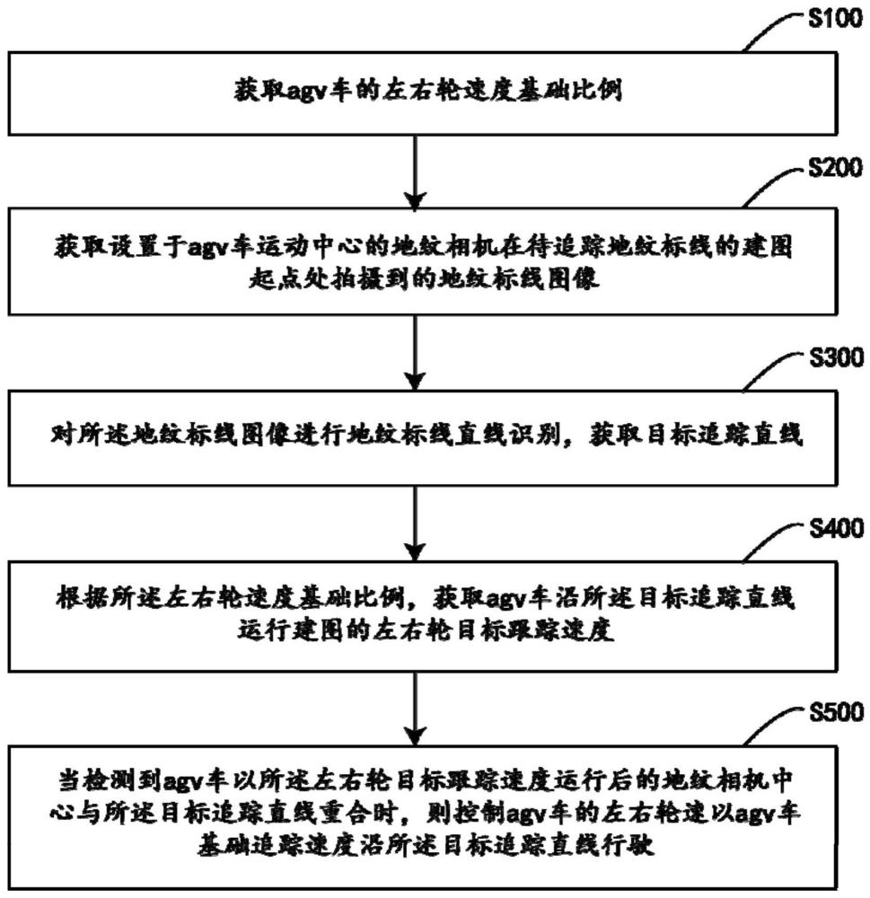 追踪地纹标线的自动建图方法、系统、介质及设备与流程