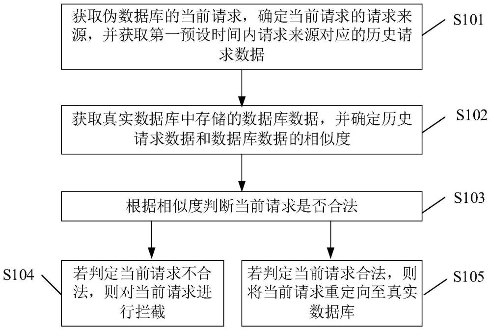 一种数据库防攻击方法、产品、设备及介质与流程