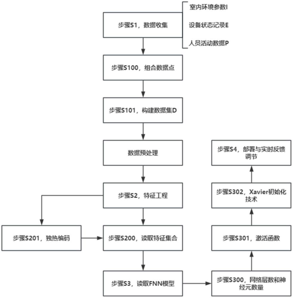 基于神经网络的建筑物室内环境智能调节方法及系统