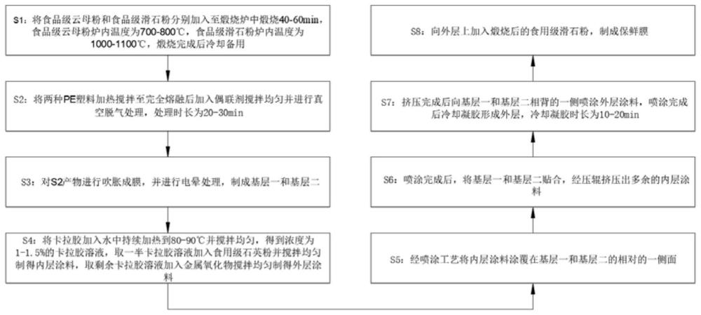 一种锁水抗菌保鲜膜及其制备方法与流程