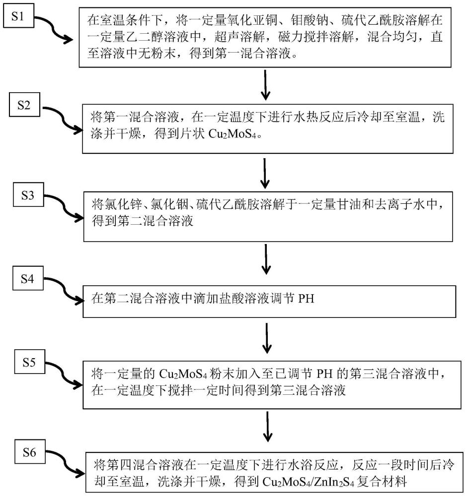 一种Cu2MoS4/ZnIn2S4复合光催化材料的制备方法