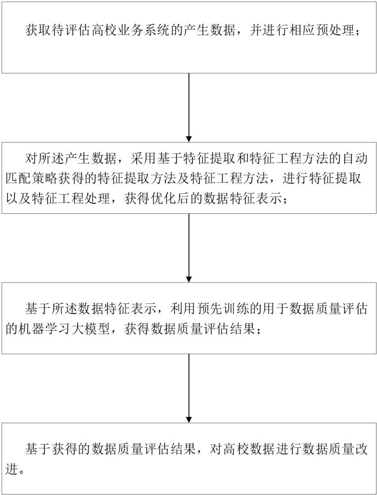 一种高校业务数据处理方法、系统、介质及设备