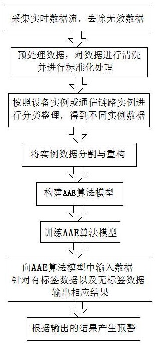 一种基于AAE的网络异常预警方法及预警系统与流程