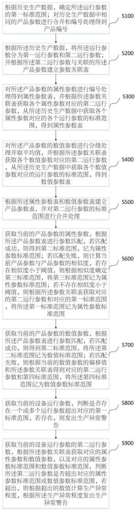 一种基于大数据的设备安全生产数据智能管理方法及系统与流程