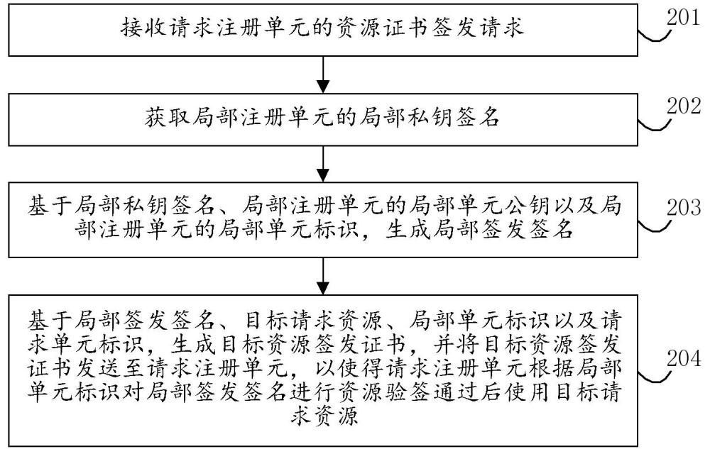 资源公钥基础设施的资源签发方法、资源验证方法及系统与流程