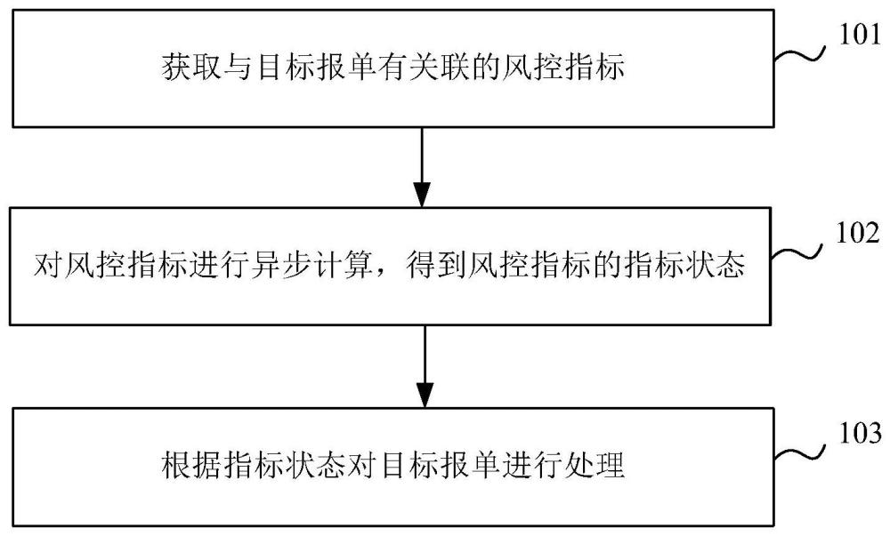 风控指标的管理方法、系统、设备、介质及程序产品与流程