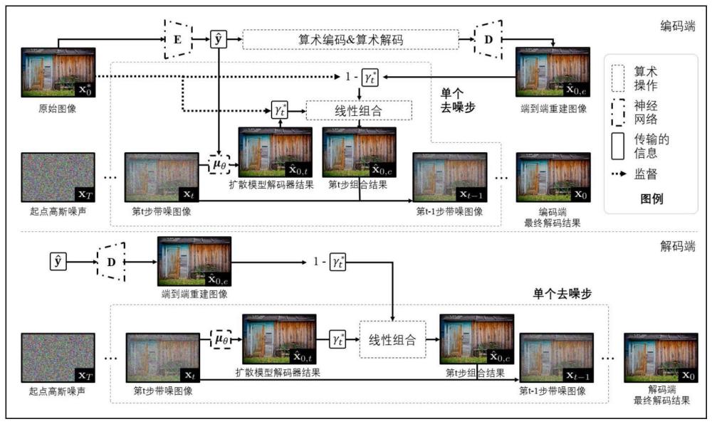 一种基于端到端解码器矫正扩散模型的图像编解码方法