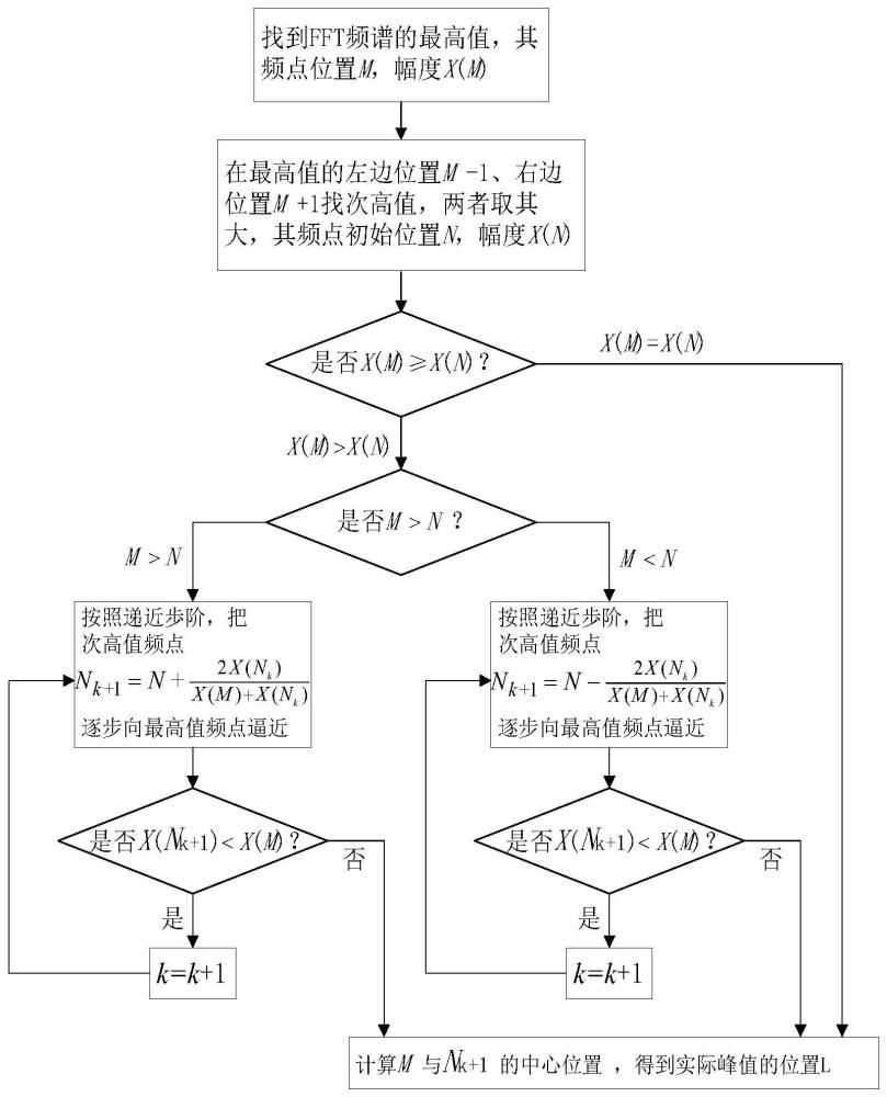 应答机高精度频谱估计的快速递近方法与流程