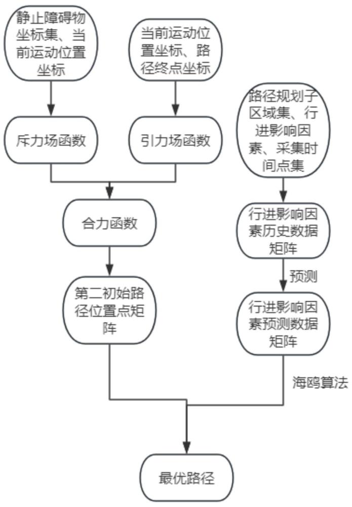 基于人工势场算法的复杂环境路径规划优化系统及方法与流程