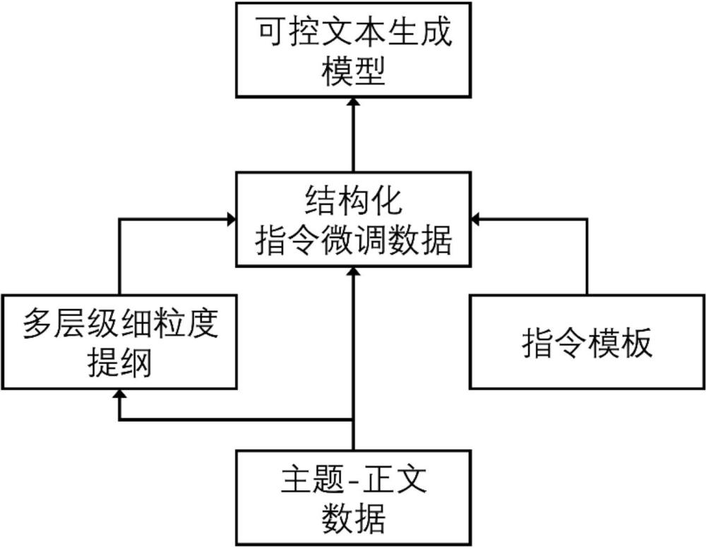 基于细粒度规划机制与指令微调的可控文本生成方法