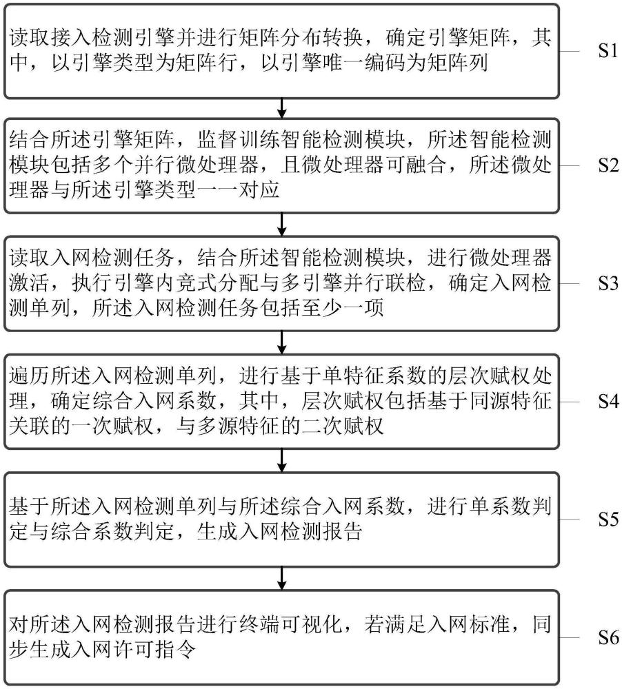 一种多引擎的软件入网智能检测方法与流程