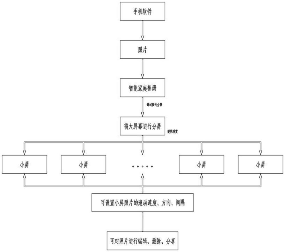 一种AI多媒体循环滚动显示智能触摸家庭相册的制作方法