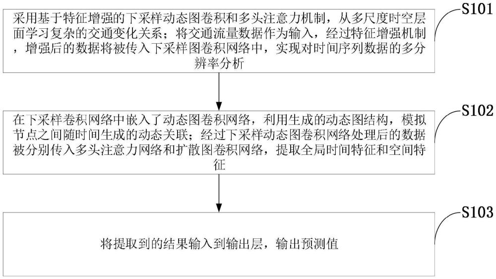 交通流预测方法、系统、存储介质、计算机设备及终端与流程