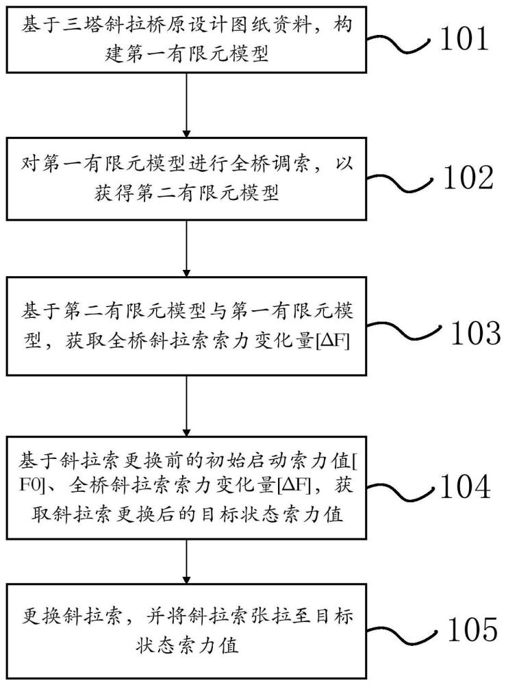 一种三塔斜拉桥斜拉索更换方法与流程