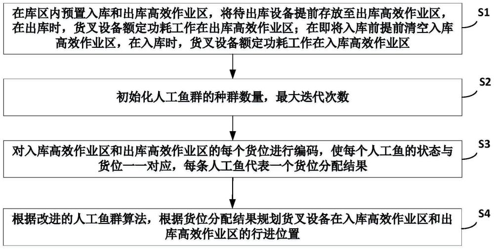 一种高效低碳的智能仓库调度方法与流程