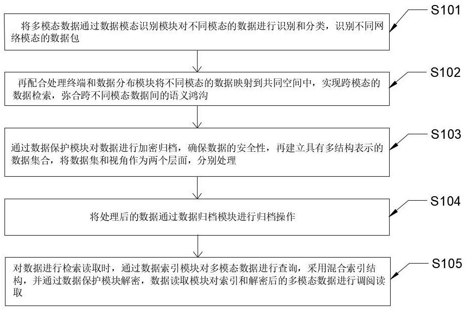 一种基于多模态数据归档数据包的结构设计方法与流程