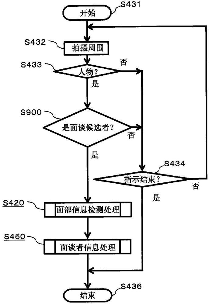 便携信息终端和信息处理方法与流程